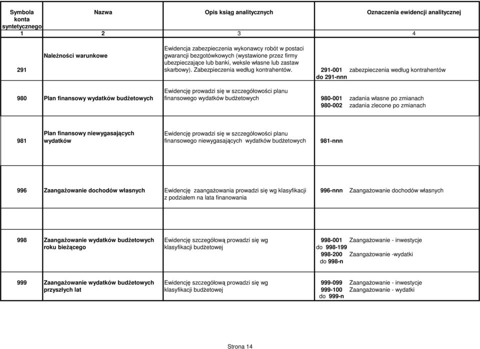 291-001 zabezpieczenia według kontrahentów do 291-nnn 980 Plan finansowy wydatków budżetowych Ewidencję prowadzi się w szczegółowości planu finansowego wydatków budżetowych 980-001 zadania własne po