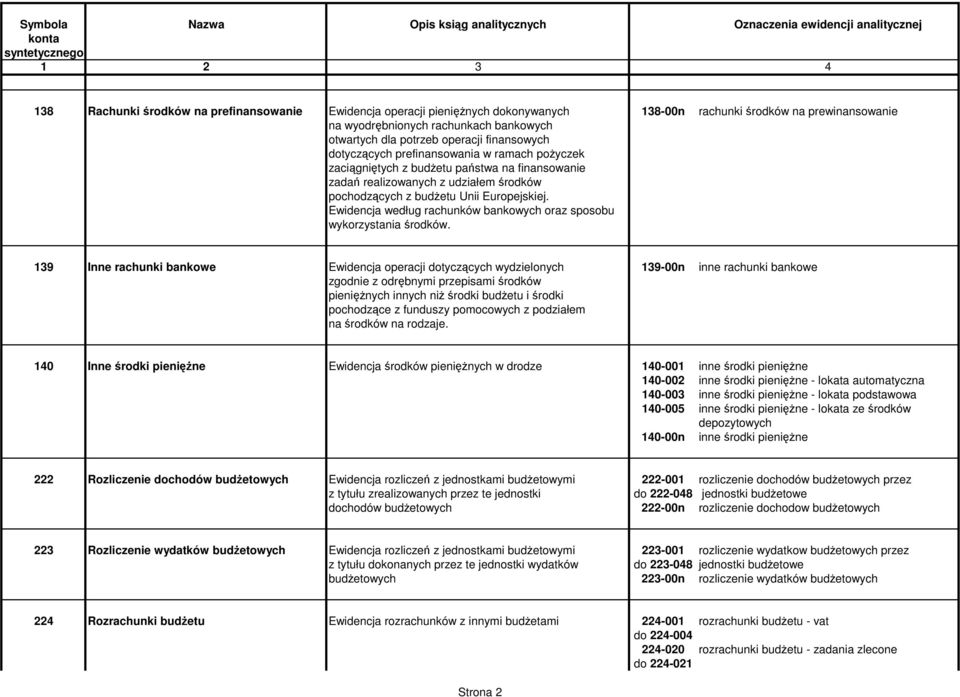 Ewidencja według rachunków bankowych oraz sposobu wykorzystania środków.