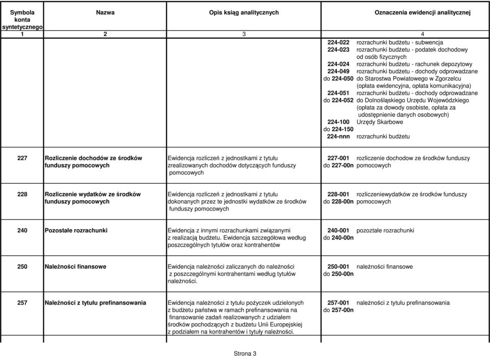 Wojewódzkiego (opłata za dowody osobiste, opłata za udostępnienie danych osobowych) 224-100 Urzędy Skarbowe do 224-150 224-nnn rozrachunki budżetu 227 Rozliczenie dochodów ze środków Ewidencja