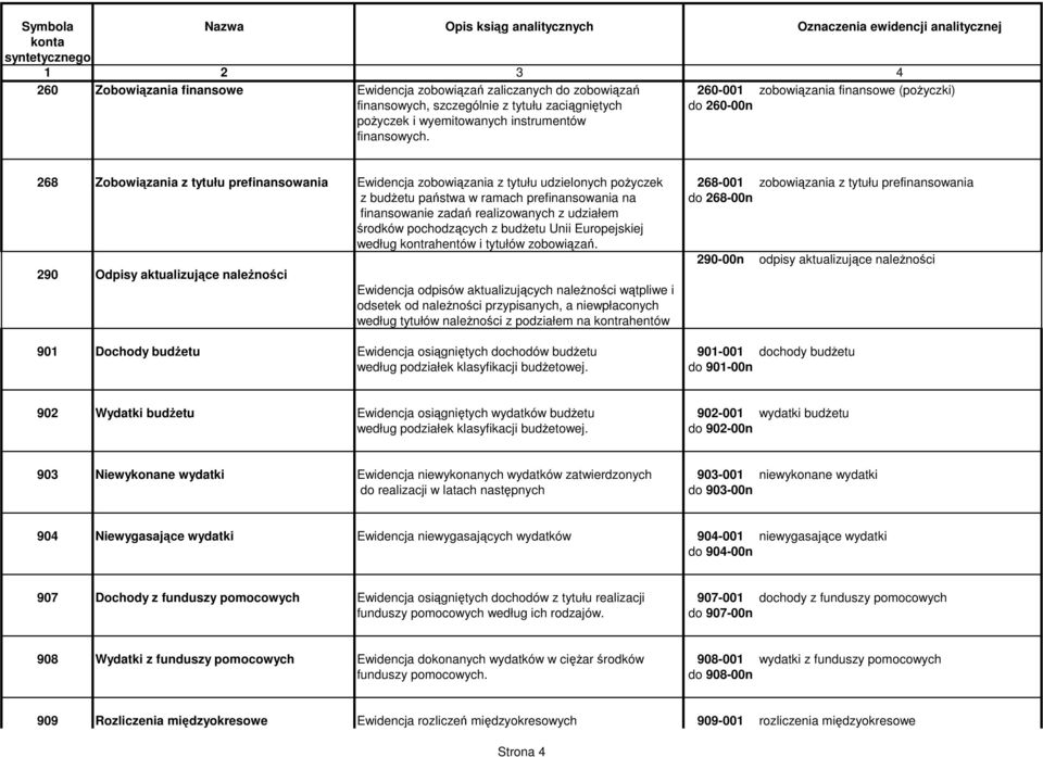 268 Zobowiązania z tytułu prefinansowania Ewidencja zobowiązania z tytułu udzielonych pożyczek 268-001 zobowiązania z tytułu prefinansowania z budżetu państwa w ramach prefinansowania na do 268-00n