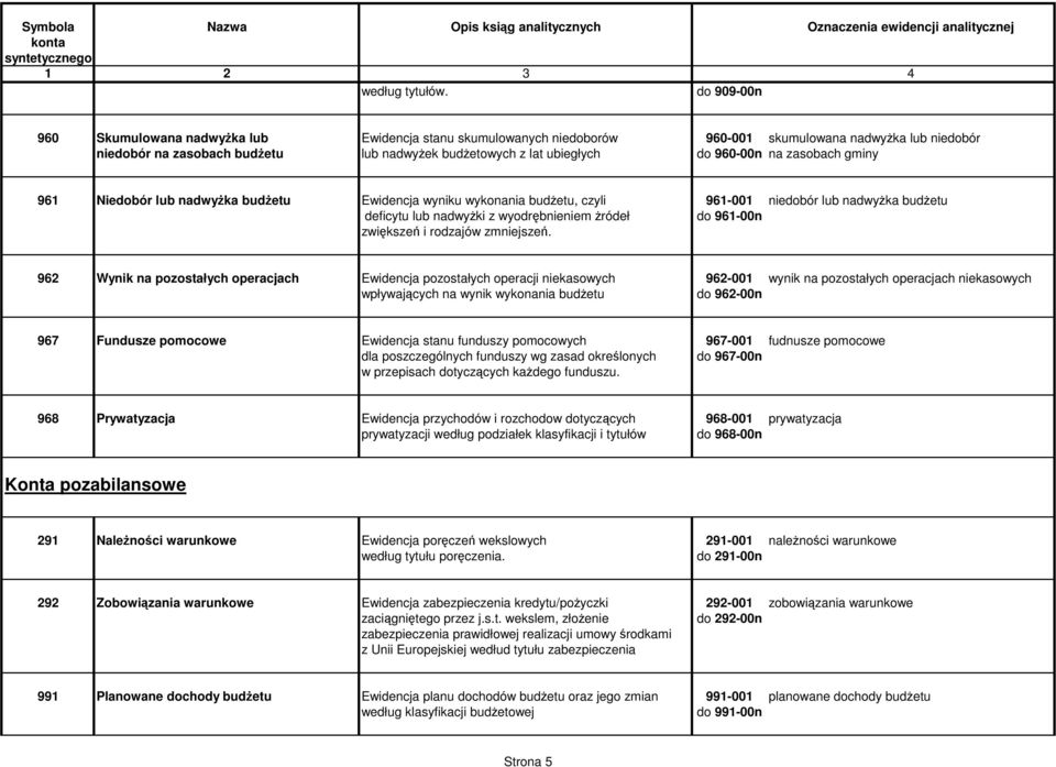 960-00n na zasobach gminy 961 Niedobór lub nadwyżka budżetu Ewidencja wyniku wykonania budżetu, czyli 961-001 niedobór lub nadwyżka budżetu deficytu lub nadwyżki z wyodrębnieniem żródeł do 961-00n