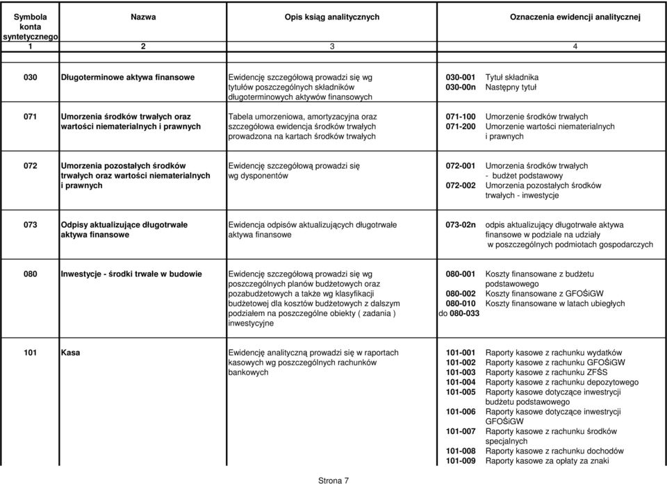 wartości niematerialnych prowadzona na kartach środków trwałych i prawnych 072 Umorzenia pozostałych środków Ewidencję szczegółową prowadzi się 072-001 Umorzenia środków trwałych trwałych oraz