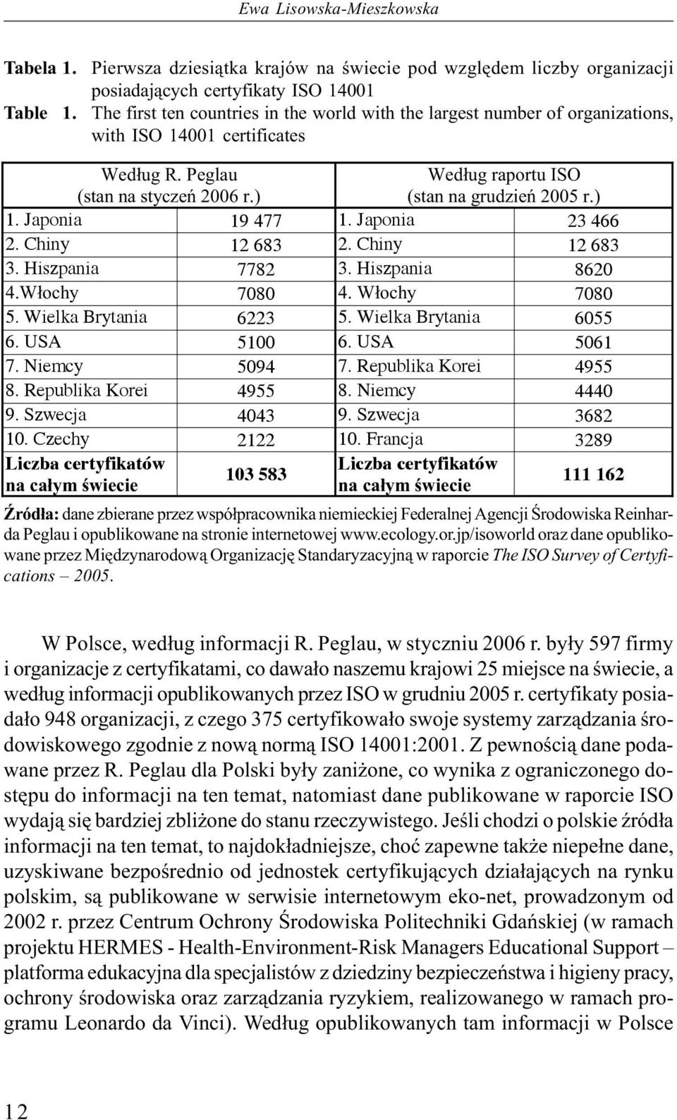 Japonia 19 477 1. Japonia 23 466 2. Chiny 12 683 2. Chiny 12 683 3. Hiszpania 7782 3. Hiszpania 8620 4.Włochy 7080 4. Włochy 7080 5. Wielka Brytania 6223 5. Wielka Brytania 6055 6. USA 5100 6.