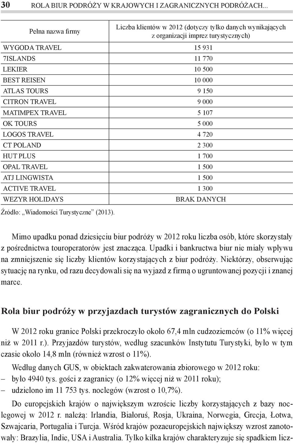 150 CITRON TRAVEL 9 000 MATIMPEX TRAVEL 5 107 OK TOURS 5 000 LOGOS TRAVEL 4 720 CT POLAND 2 300 HUT PLUS 1 700 OPAL TRAVEL 1 500 ATJ LINGWISTA 1 500 ACTIVE TRAVEL 1 300 WEZYR HOLIDAYS Źródło: