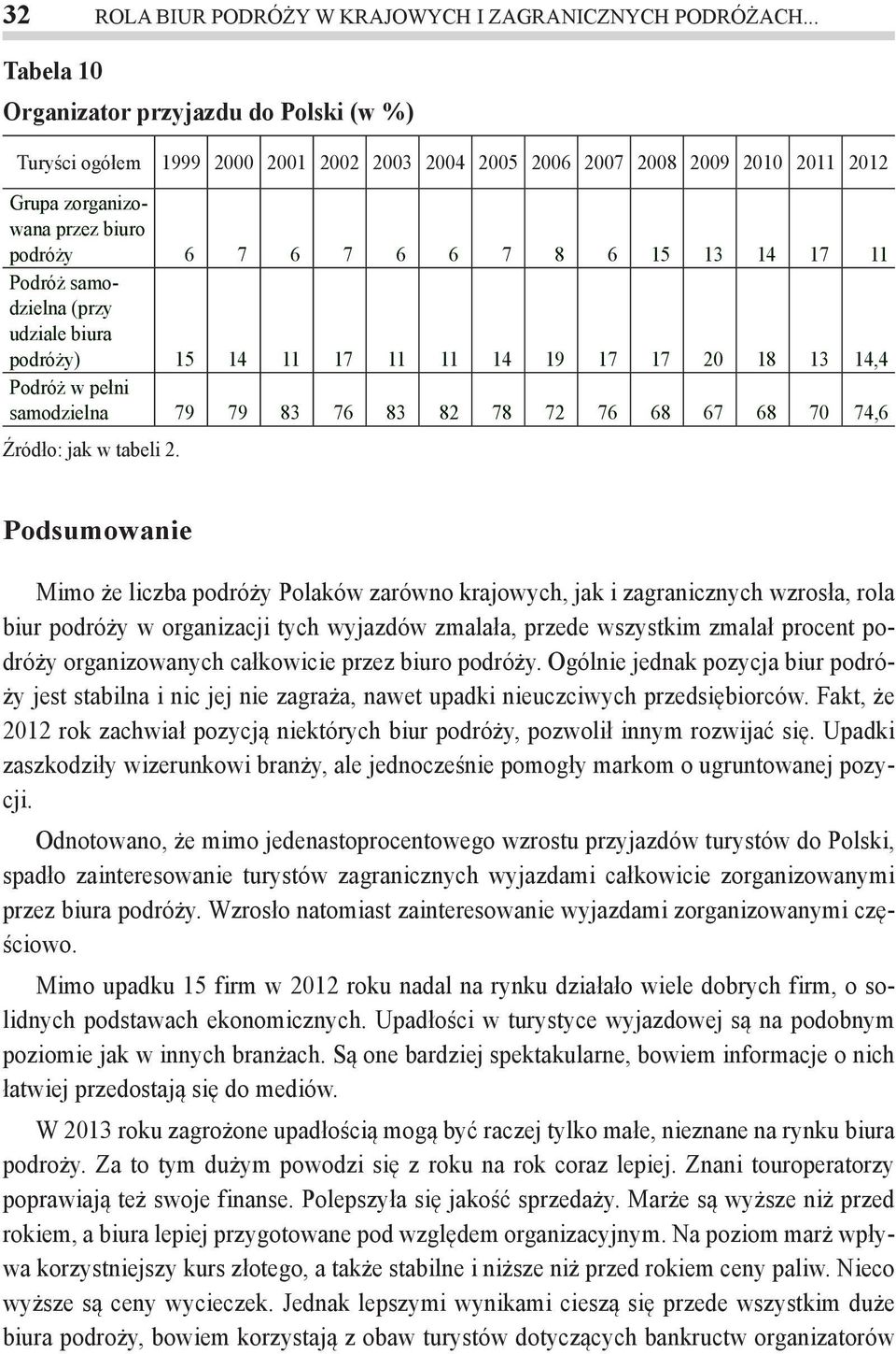 14 17 11 Podróż samodzielna (przy udziale biura podróży) 15 14 11 17 11 11 14 19 17 17 20 18 13 14,4 Podróż w pełni samodzielna 79 79 83 76 83 82 78 72 76 68 67 68 70 74,6 Podsumowanie Mimo że liczba