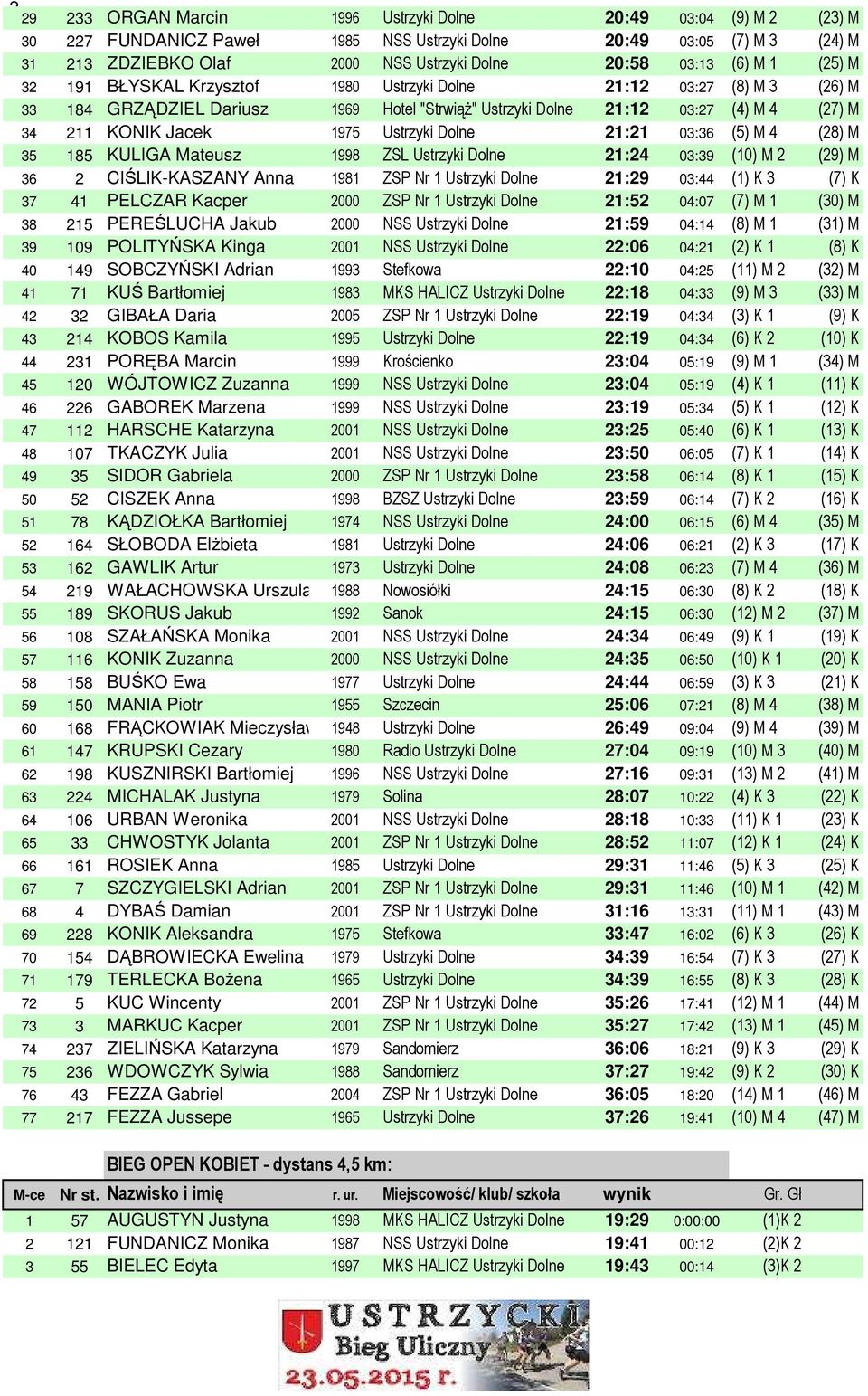 Ustrzyki Dolne 21:21 03:36 (5) M 4 (28) M 35 185 KULIGA Mateusz 1998 ZSL Ustrzyki Dolne 21:24 03:39 (10) M 2 (29) M 36 2 CIŚLIK-KASZANY Anna 1981 ZSP Nr 1 Ustrzyki Dolne 21:29 03:44 (1) K 3 (7) K 37