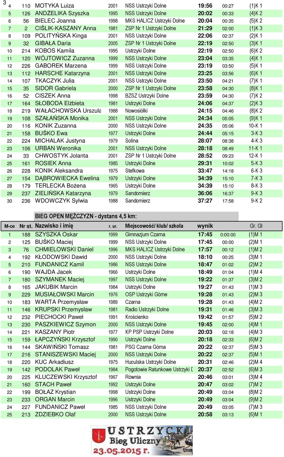 (3)K 1 10 214 KOBOS Kamila 1995 Ustrzyki Dolne 22:19 02:50 (6)K 2 11 120 WÓJTOWICZ Zuzanna 1999 NSS Ustrzyki Dolne 23:04 03:35 (4)K 1 12 226 GABOREK Marzena 1999 NSS Ustrzyki Dolne 23:19 03:50 (5)K 1