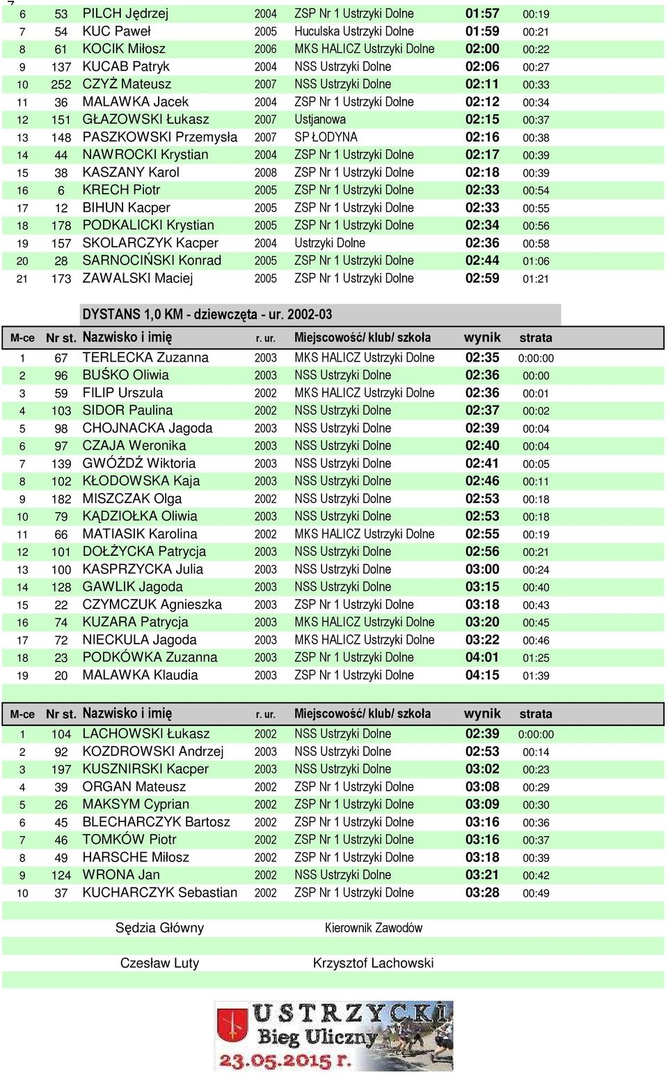 00:37 13 148 PASZKOWSKI Przemysław 2007 SP ŁODYNA 02:16 00:38 14 44 NAWROCKI Krystian 2004 ZSP Nr 1 Ustrzyki Dolne 02:17 00:39 15 38 KASZANY Karol 2008 ZSP Nr 1 Ustrzyki Dolne 02:18 00:39 16 6 KRECH