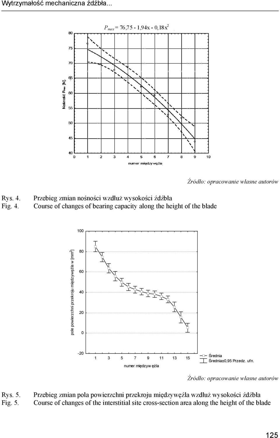 Przebieg zmian nośności wzdłuż wysokości źdźbła Course of changes of bearing capacity along the height of the blade 100 pole