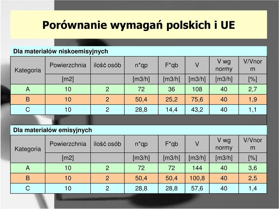 28,8 14,4 43,2 40 1,1 Dla materiałów emisyjnych Kategoria Powierzchnia ilość osób n*qp F*qb V V wg normy V/Vnor m