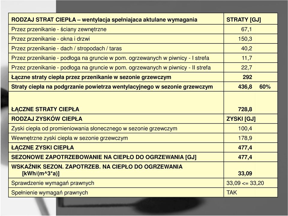 ogrzewanych w piwnicy - II strefa 22,7 Łączne straty ciepła przez przenikanie w sezonie grzewczym 292 Straty ciepła na podgrzanie powietrza wentylacyjnego w sezonie grzewczym 436,8 60% ŁĄCZNE STRATY