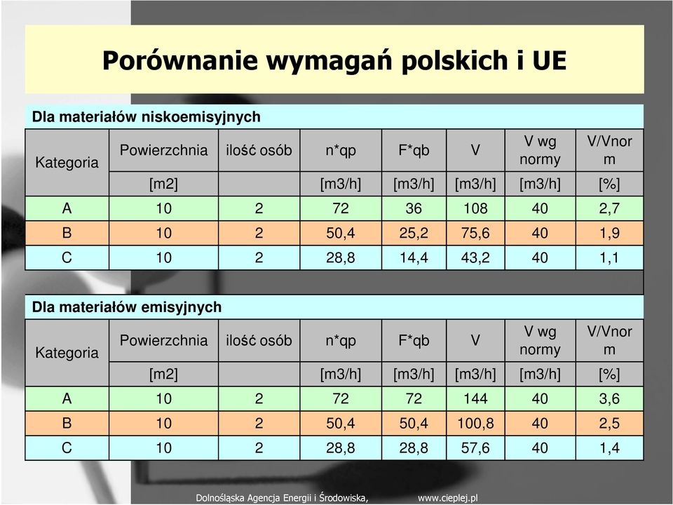 materiałów emisyjnych Kategoria Powierzchnia ilość osób n*qp F*qb V V wg normy V/Vnor m [m2] [m3/h] [m3/h] [m3/h] [m3/h] [%] A 10