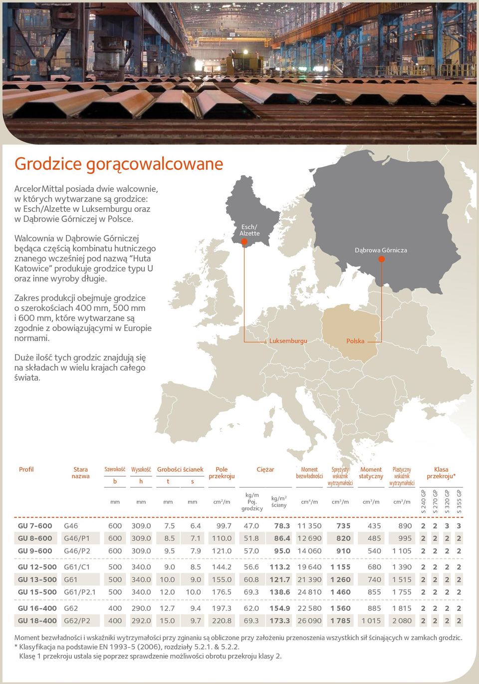 Esch/ Alzette Dąbrowa Górnicza Zakres produkcji obejmuje grodzice o szerokościach 400 mm, 500 mm i 600 mm, które wtwarzane są zgodnie z obowiązującmi w Europie normami.