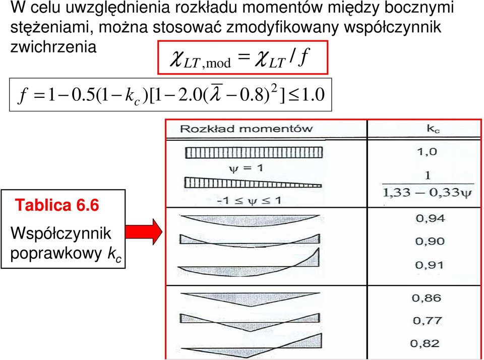 współczynnik zwichrzenia χ =, mod χ / f f = 1 0.