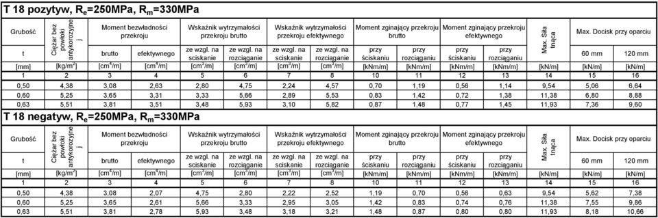 na przy przy przy przy sciskanie rozciąganie sciskanie rozciąganie ściskaniu rozciąganiu ściskaniu rozciąganiu 60 mm 120 mm [mm] [kg/m 2 ] [cm 4 /m] [cm 4 /m] [cm 3 /m] [cm 3 /m] [cm 3 /m] [cm 3 /m]