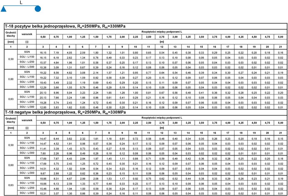 3,09 1,31 0,67 0,39 0,24 0,16 0,12 0,08 0,06 0,05 0,04 0,03 0,03 0,02 0,02 0,01 0,01 0,01 SGN 19,22 8,56 4,82 3,08 2,14 1,57 1,21 0,95 0,77 0,64 0,54 0,46 0,39 0,34 0,30 0,27 0,24 0,21 0,19 SGU -