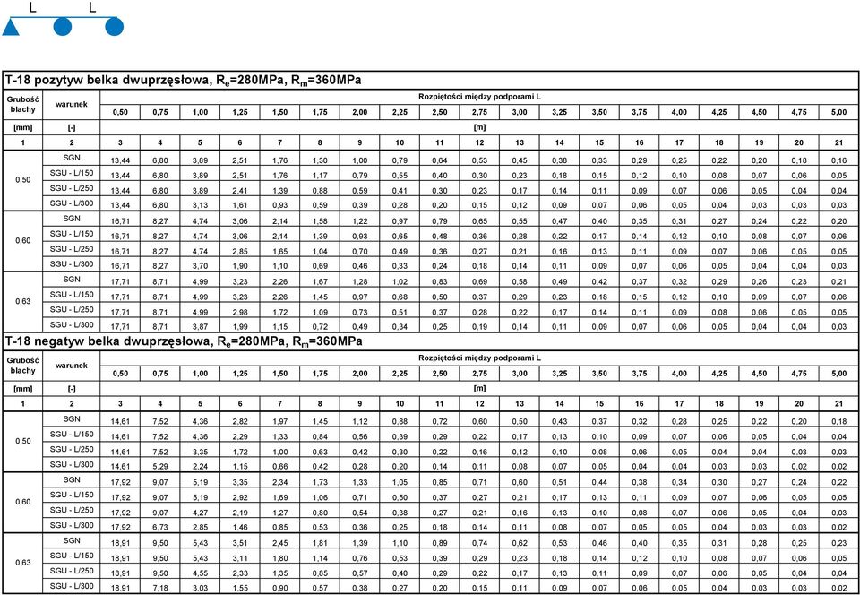 6,80 3,13 1,61 0,93 0,59 0,39 0,28 0,20 0,15 0,12 0,09 0,07 0,06 0,05 0,04 0,03 0,03 0,03 SGN 16,71 8,27 4,74 3,06 2,14 1,58 1,22 0,97 0,79 0,65 0,55 0,47 0,40 0,35 0,31 0,27 0,24 0,22 0,20 SGU -