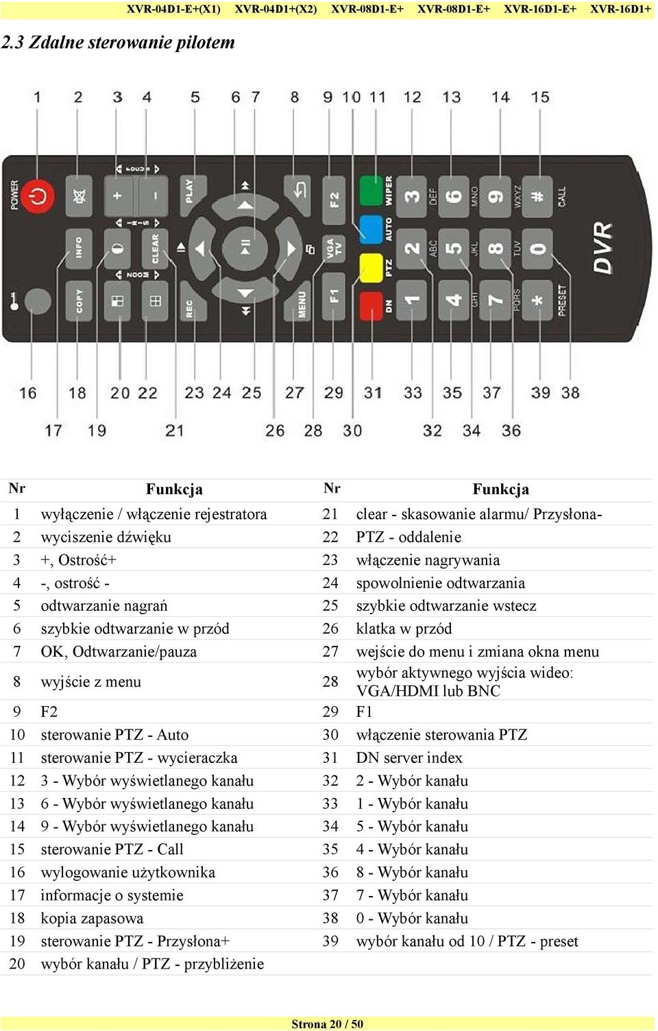 wyświetlanego kanału 9 - Wybór wyświetlanego kanału sterowanie PTZ - Call wylogowanie użytkownika informacje o systemie kopia zapasowa sterowanie PTZ - Przysłona+ wybór kanału / PTZ - przybliżenie 29