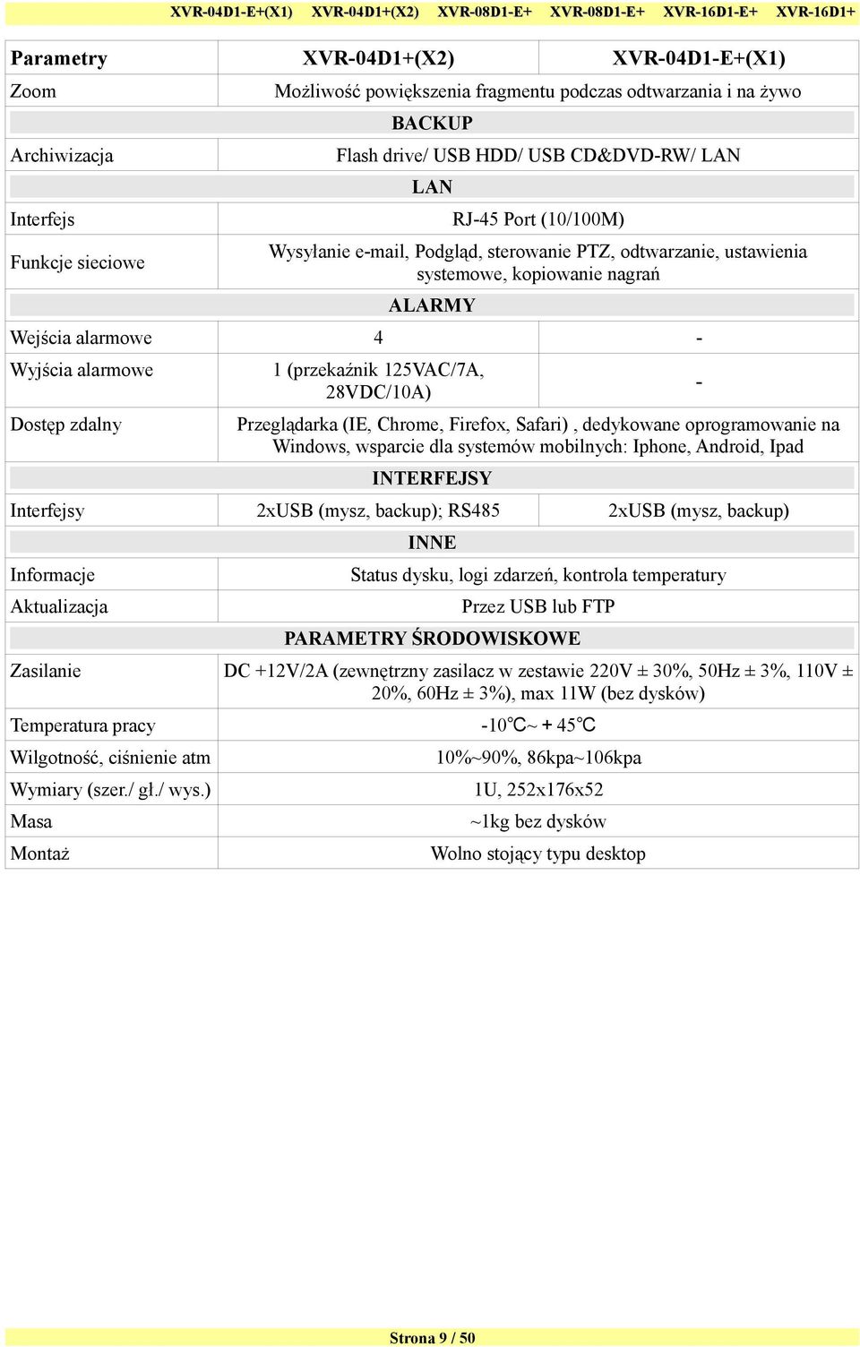 Przeglądarka (IE, Chrome, Firefox, Safari), dedykowane oprogramowanie na Windows, wsparcie dla systemów mobilnych: Iphone, Android, Ipad INTERFEJSY Interfejsy 2xUSB (mysz, backup); RS485 2xUSB (mysz,