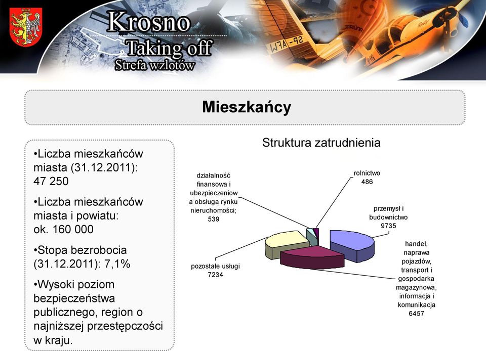 people (2008) market services; 8533 agriculture; 233 Struktura zatrudnienia rolnictwo 486 przemysł i budownictwo 9735 industry; 11671 handel,