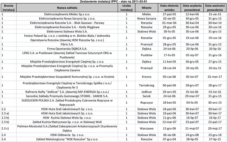 - Blok Gazowo - Parowy Rzeszów 0-mar-04 30-kwi-04 30-kwi-4 Elektrociepłownia Rzeszów S.A. - Kotły Węglowe Rzeszów 29-gru-05 30-cze-06 30-cze-6 Elektrownia Stalowa Wola S.A. Stalowa Wola 30-lis-05 30-cze-06 3-gru-5 Fenice Poland Sp.