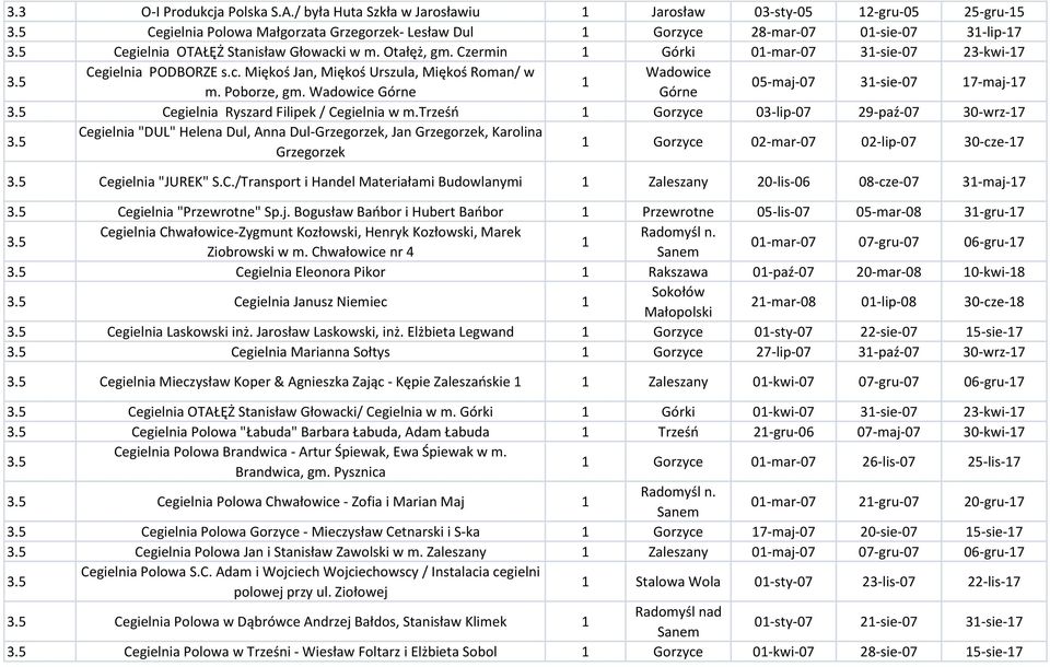 Otałęż, gm. Czermin Górki 0-mar-07 3-sie-07 23-kwi-7 Cegielnia PODBORZE s.c. Miękoś Jan, Miękoś Urszula, Miękoś Roman/ w Wadowice m. Poborze, gm.