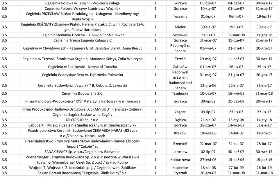Padew Narodowa Mielec 30-sie-07 9-lis-07 30-sie-7 Cegielnia Sieniawa J. Socha J. Siwoo Spółka Jawna Sieniawa 2-lis-07 3-mar-08 3-gru-6 Cegielnia Trześo Eugenia Kułaga S.