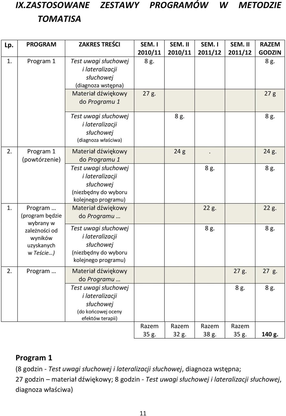 Program (program będzie wybrany w zależności od wyników uzyskanych w Teście ) Test uwagi słuchowej i lateralizacji słuchowej (diagnoza właściwa) Materiał dźwiękowy do Programu 1 Test uwagi słuchowej