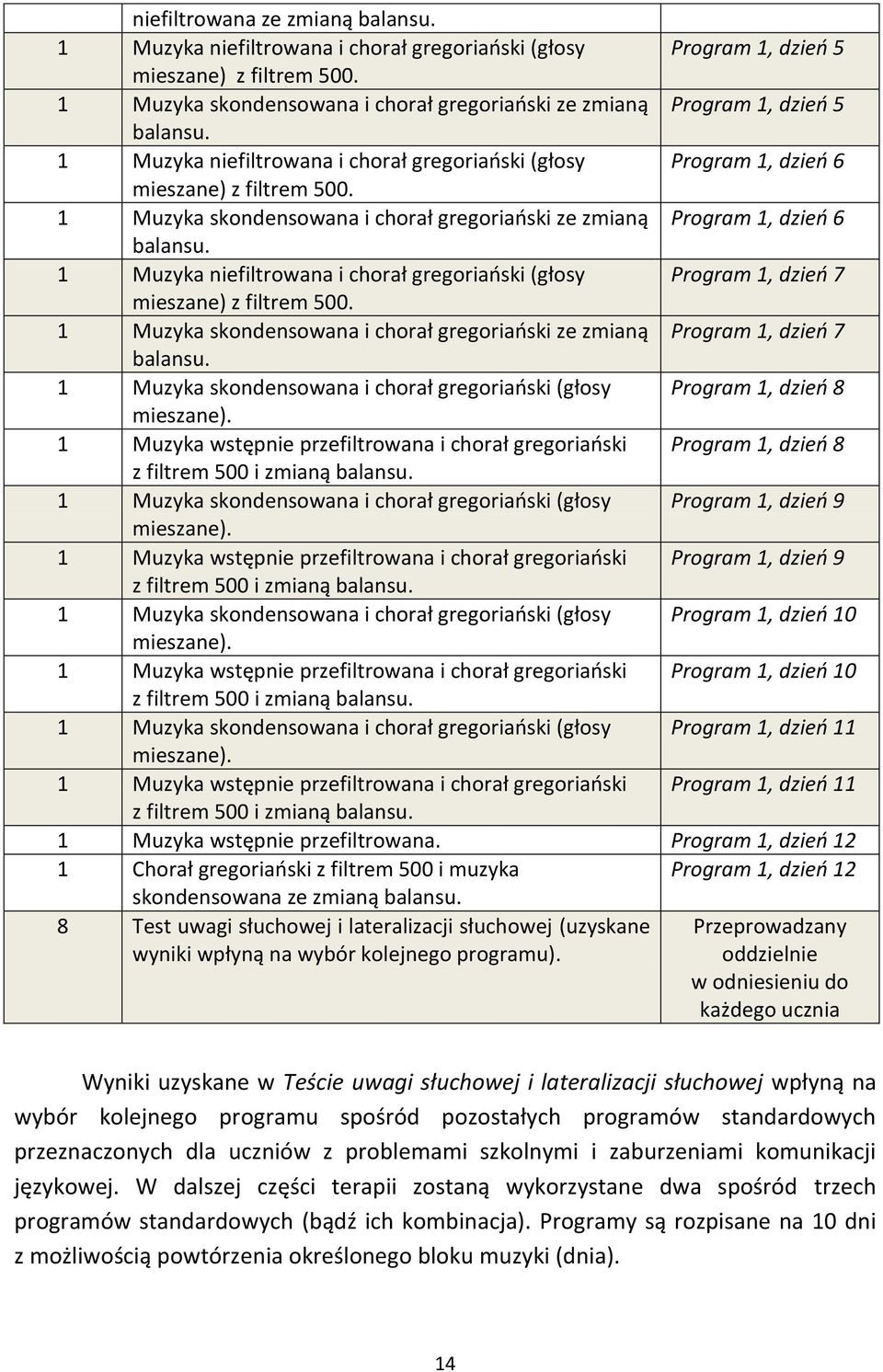 1 Muzyka skondensowana i chorał gregoriański ze zmianą Program 1, dzień 6 1 Muzyka niefiltrowana i chorał gregoriański (głosy Program 1, dzień 7 mieszane) z filtrem 500.