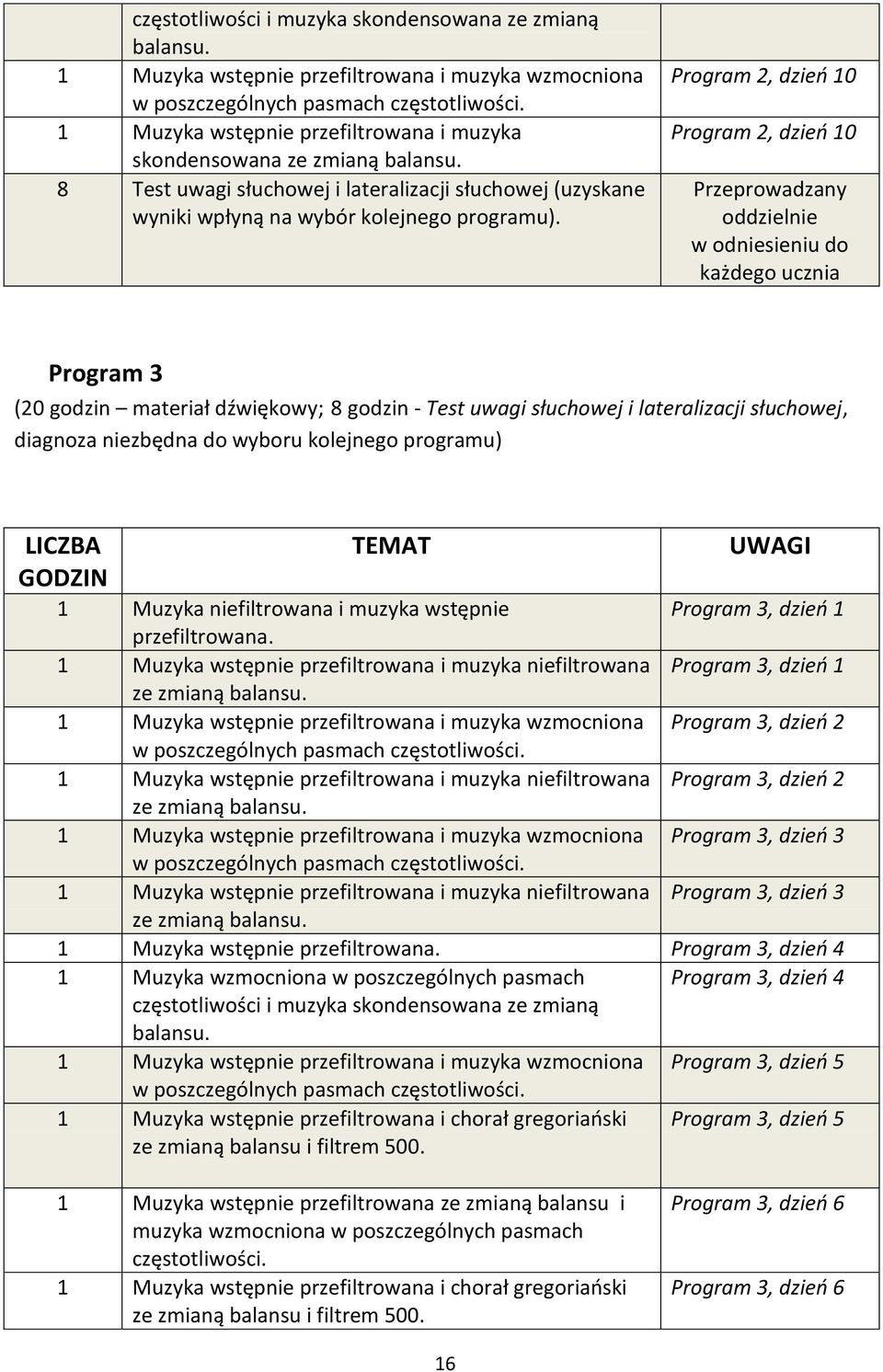 Program 2, dzień 10 Program 2, dzień 10 Przeprowadzany oddzielnie w odniesieniu do każdego ucznia Program 3 (20 godzin materiał dźwiękowy; 8 godzin - Test uwagi słuchowej i lateralizacji słuchowej,