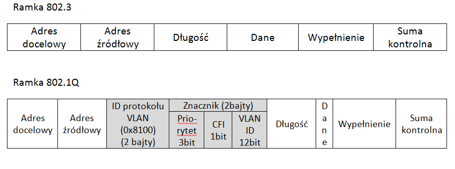 Norma IEEE 802.1D Oznaczanie priorytetu ruchu sieciowego Poziomy usług sieciowych opisane są w normie IEEE802.