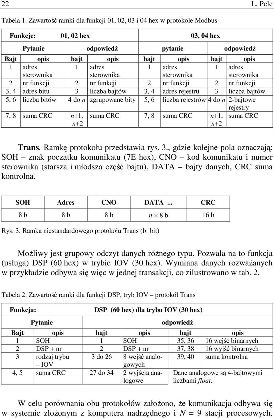 adres sterownika 1 adres sterownika 1 adres sterownika 2 nr funkcji 2 nr funkcji 2 nr funkcji 2 nr funkcji 3, 4 adres bitu 3 liczba bajtów 3, 4 adres rejestru 3 liczba bajtów 5, 6 liczba bitów 4 do n