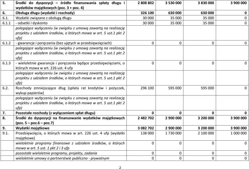 226 ust. 4 ufp 6.2. Rozchody zmniejszające dług (spłata rat kredytów i pożyczek, 296100 595000 595000 0 wykup papierów) 7. Pozostałe rozchody (z wyłączeniem spłat długu) 0 0 0 0 8.