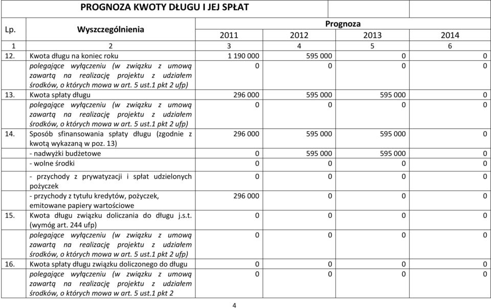 Kwota spłaty długu 296000 595000 595000 0 polegające wyłączeniu (w związku z umową środków, o których mowa w art. 5 ust.1 pkt 2 0 0 0 0 14.