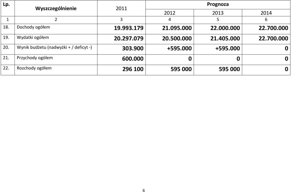 405.000 22.700.000 20. Wynik budżetu (nadwyżki + / deficyt -) 303.900 +595.000 +595.