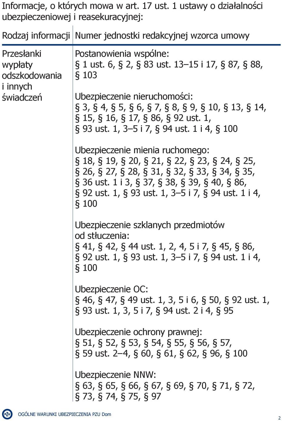 6, 2, 83 ust. 13 15 i 17, 87, 88, 103 Ubezpieczenie nieruchomości: 3, 4, 5, 6, 7, 8, 9, 10, 13, 14, 15, 16, 17, 86, 92 ust. 1, 93 ust. 1, 3 5 i 7, 94 ust.