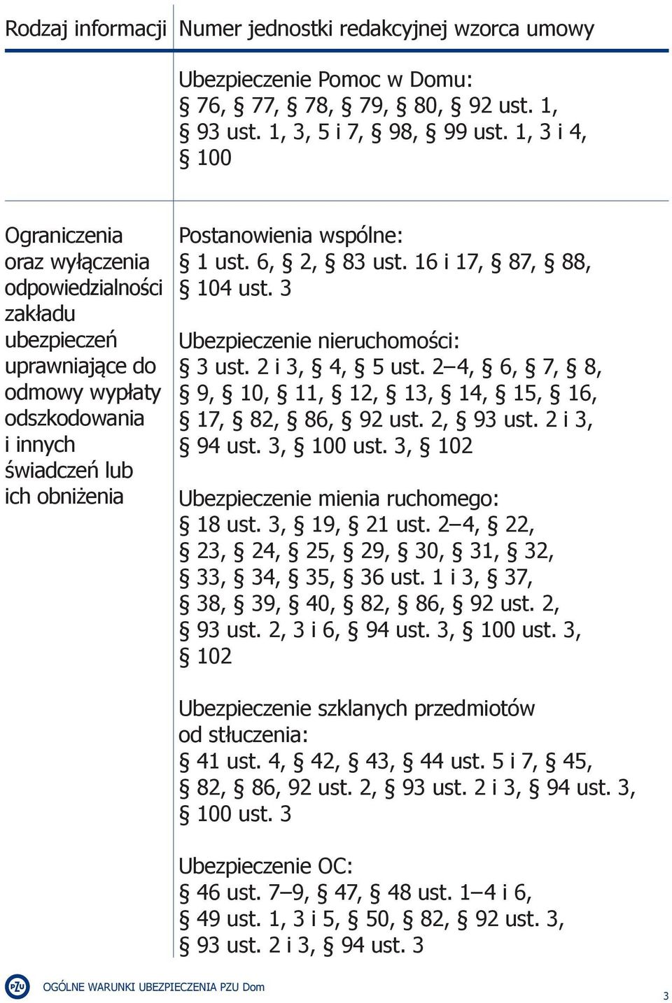 6, 2, 83 ust. 16 i 17, 87, 88, 104 ust. 3 Ubezpieczenie nieruchomości: 3 ust. 2 i 3, 4, 5 ust. 2 4, 6, 7, 8, 9, 10, 11, 12, 13, 14, 15, 16, 17, 82, 86, 92 ust. 2, 93 ust. 2 i 3, 94 ust. 3, 100 ust.