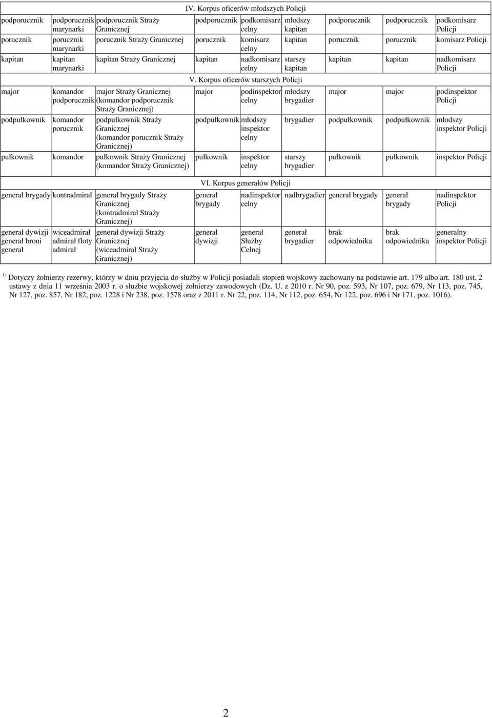 komisarz kapitan kapitan Straży kapitan nadkomisarz kapitan kapitan nadkomisarz kapitan komandor major Straży podporucznik (komandor podporucznik Straży ) podpułkownik Straży (komandor porucznik