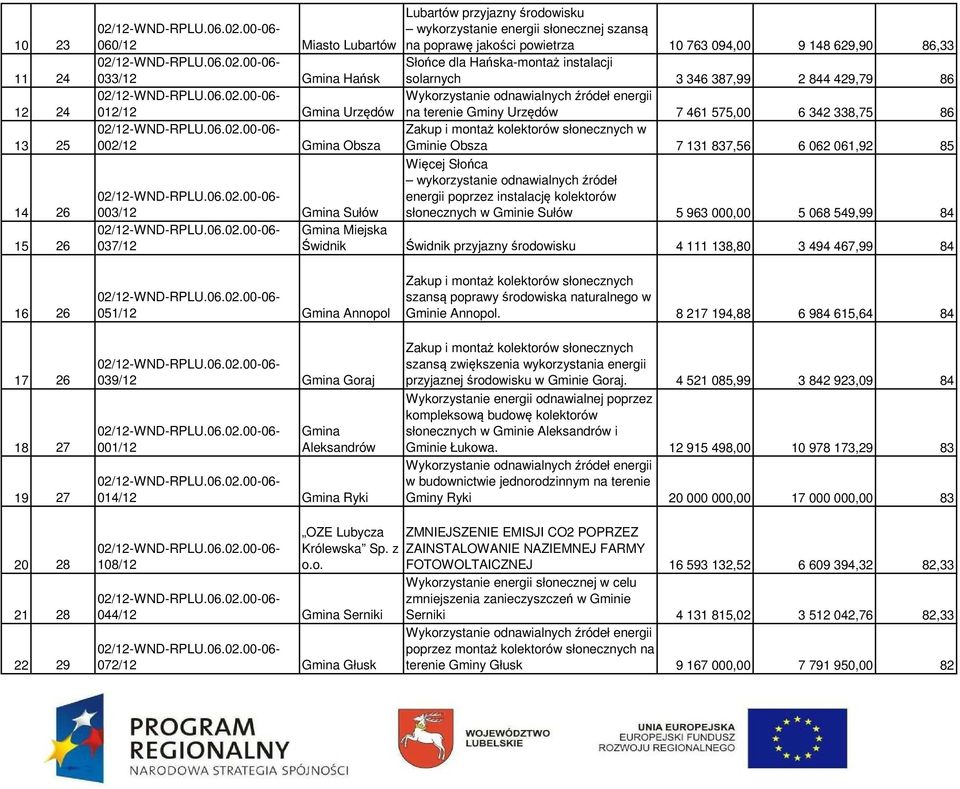 Obsza Gminie Obsza 7 131 837,56 6 062 061,92 85 Więcej Słońca wykorzystanie odnawialnych źródeł energii poprzez instalację kolektorów 003/12 Sułów słonecznych w Gminie Sułów 5 963 000,00 5 068 549,99