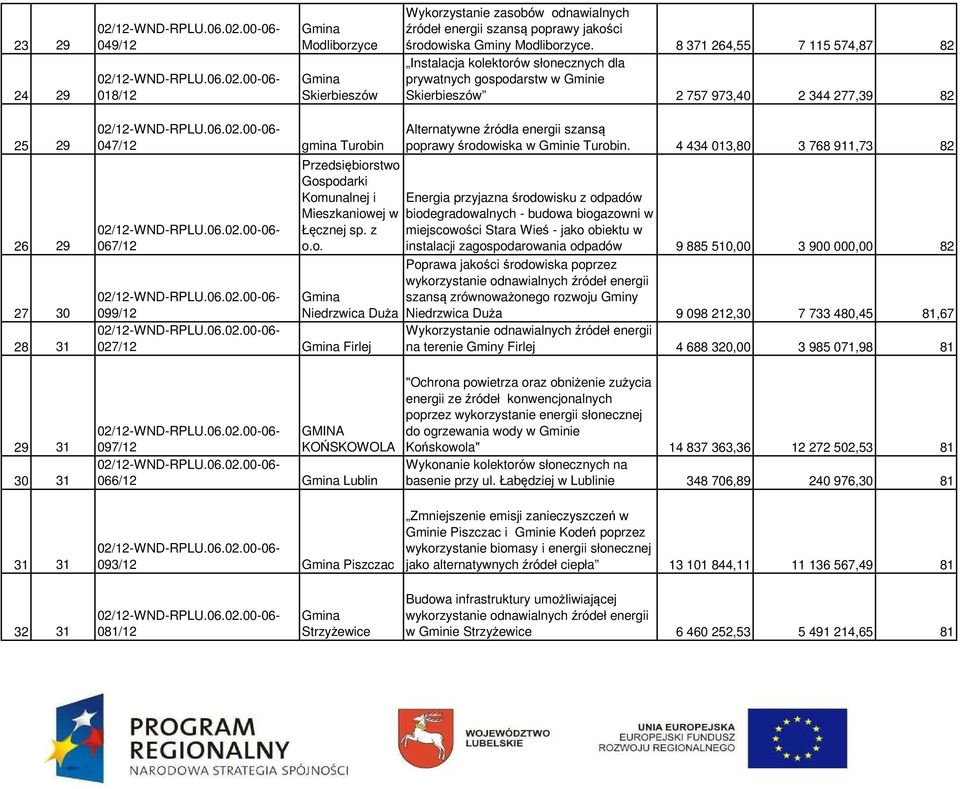 Turobin 067/12 Przedsiębiorstwo Gospodarki Komunalnej i Mieszkaniowej w Łęcznej sp. z o.o. 099/12 027/12 Firlej Niedrzwica Duża 097/12 KOŃSKOWOLA 066/12 Lublin 093/12 Piszczac Alternatywne źródła energii szansą poprawy środowiska w Gminie Turobin.