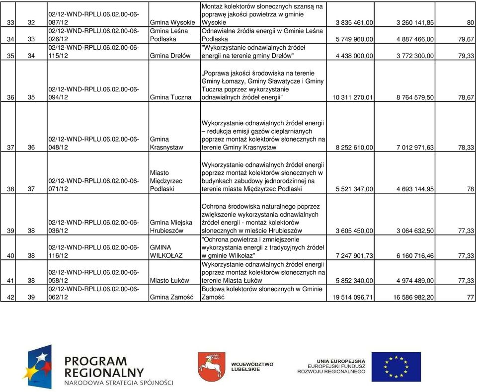 środowiska na terenie Gminy Łomazy, Gminy Sławatycze i Gminy Tuczna poprzez wykorzystanie odnawialnych źródeł energii 10 311 270,01 8 764 579,50 78,67 37 36 048/12 Krasnystaw redukcja emisji gazów