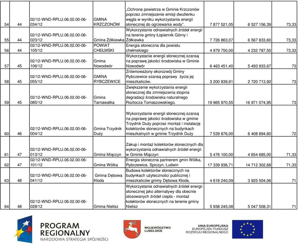 7 877 521,05 6 527 156,39 73,33 na terenie gminy Łopiennik Górny i Żółkiewka 7 726 863,07 6 567 833,60 73,33 Energia słoneczna dla powiatu chełmskiego 4 979 750,00 4 232 787,50 73,33 Wykorzystanie