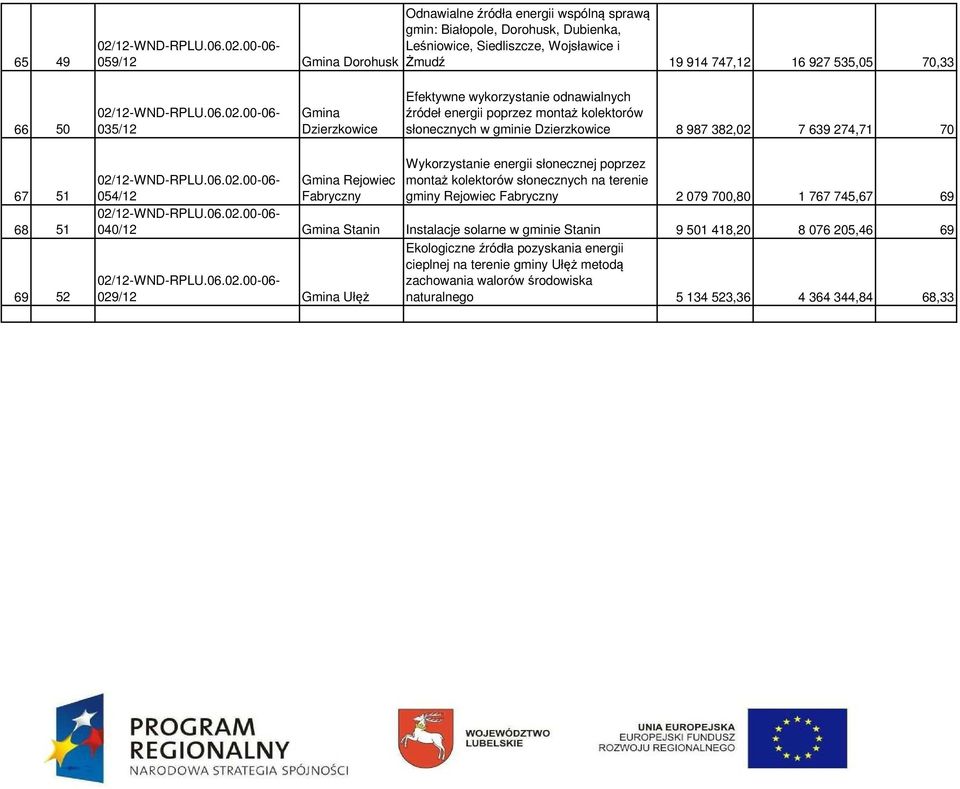 Fabryczny Wykorzystanie energii słonecznej poprzez montaż kolektorów słonecznych na terenie gminy Rejowiec Fabryczny 2 079 700,80 1 767 745,67 69 040/12 Stanin Instalacje solarne w gminie