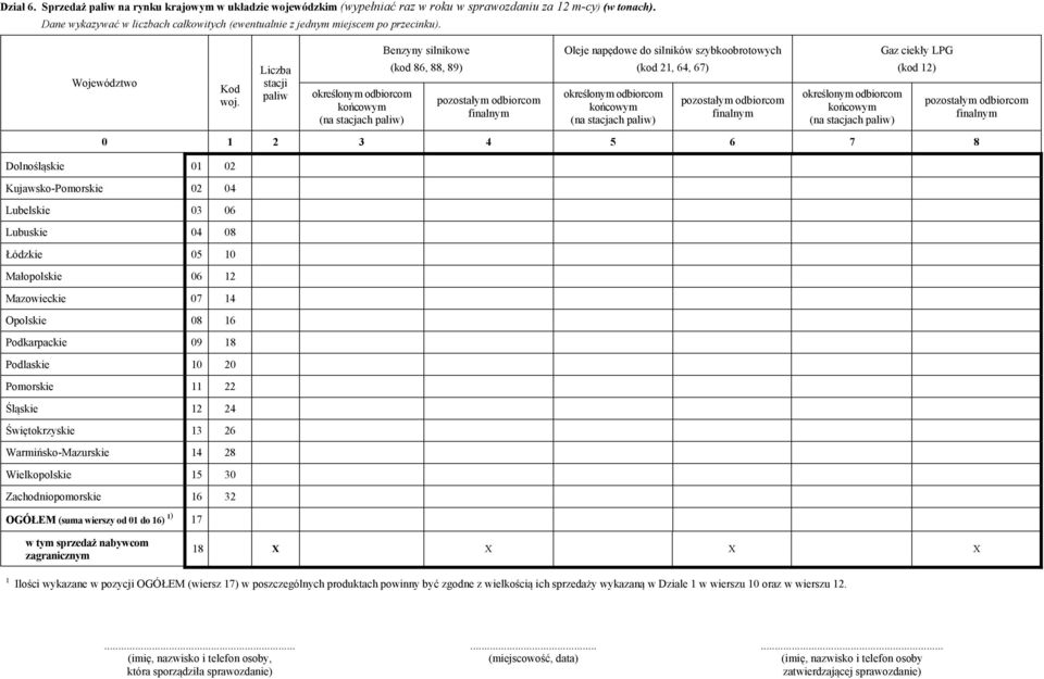 Liczba stacji paliw określonym odbiorcom końcowym (na stacjach paliw) Benzyny silnikowe (kod 86, 88, 89) pozostałym odbiorcom finalnym Oleje napędowe do silników szybkoobrotowych (kod 21, 64, 67)