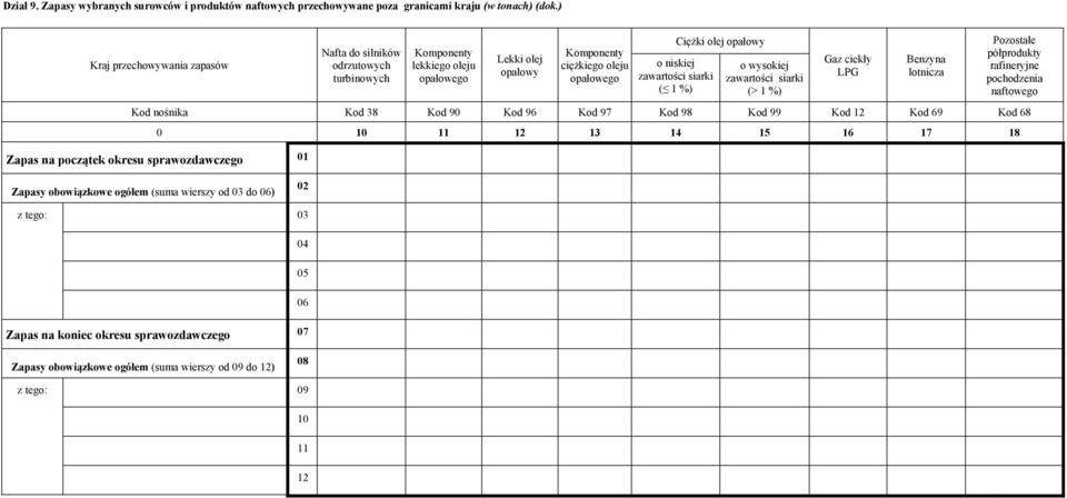 1 %) o wysokiej zawartości siarki (> 1 %) Gaz ciekły LPG Benzyna lotnicza Pozostałe półprodukty rafineryjne pochodzenia naftowego Kod nośnika Kod 38 Kod 90 Kod 96 Kod 97 Kod 98 Kod 99 Kod 12