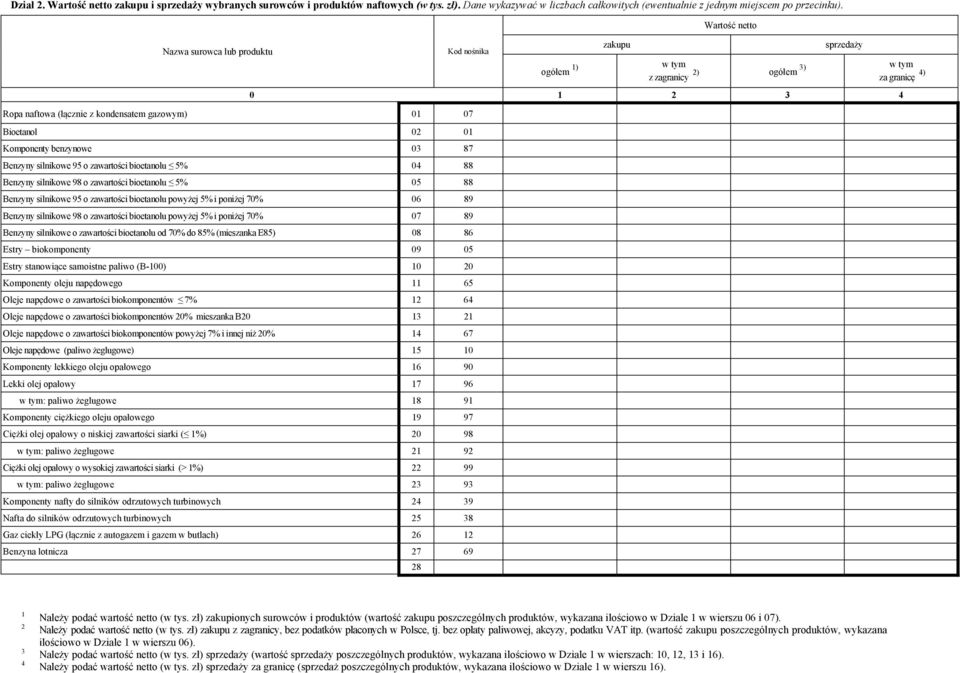 05 88 Benzyny silnikowe 95 bioetanolu powyżej 5% i poniżej 70% 06 89 Benzyny silnikowe 98 bioetanolu powyżej 5% i poniżej 70% 07 89 Benzyny silnikowe bioetanolu od 70% do 85% (mieszanka E85) 08 86