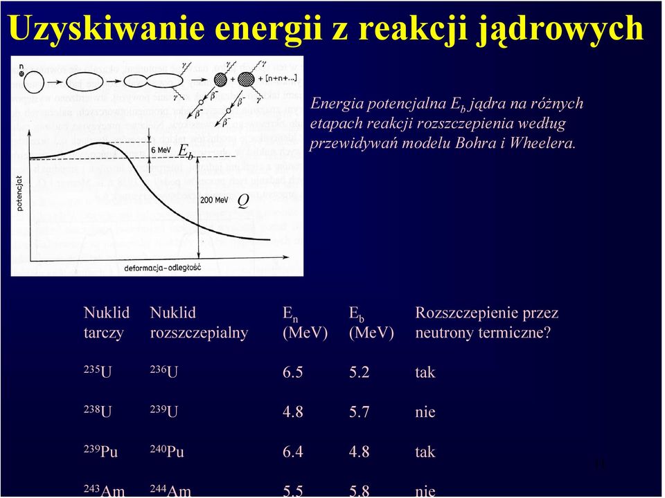 Q Nuklid Nuklid E n E b Rozszczepienie przez tarczy rozszczepialny (MeV) (MeV)