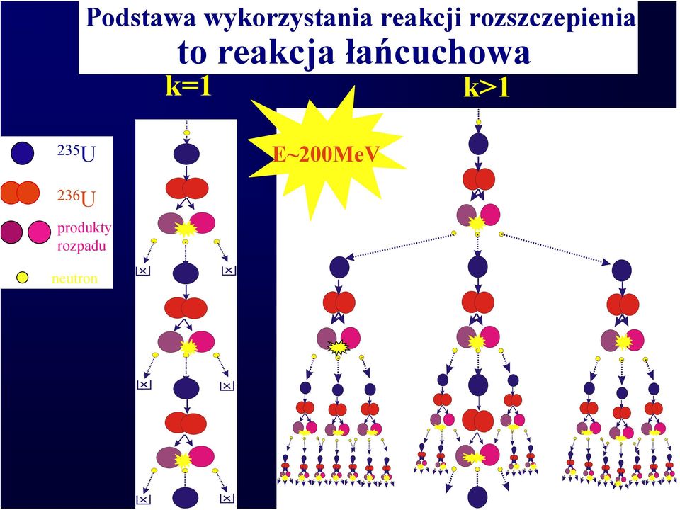 łańcuchowa k=1 k>1 235 U