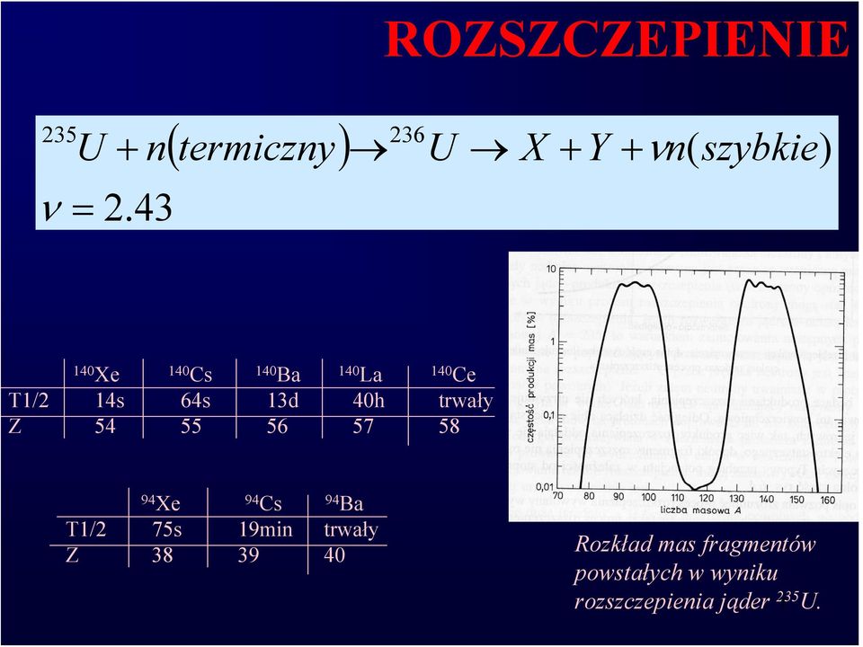 54 55 56 57 58 94 Xe 94 Cs 94 Ba T1/2 75s 19min trwały Z 38 39 40