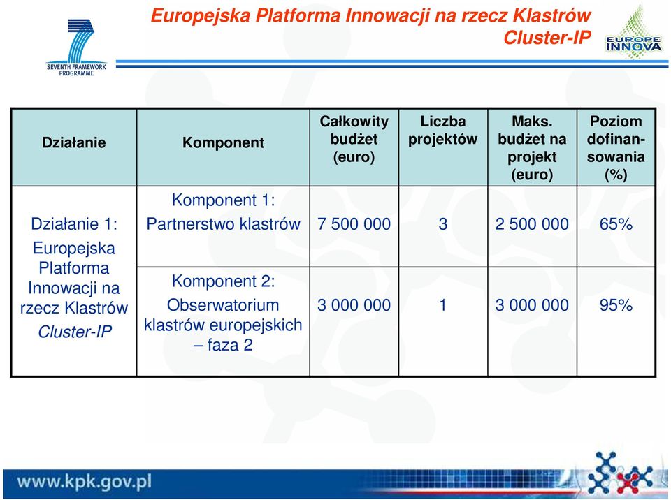 budŝet na projekt (euro) Poziom dofinansowania (%) Komponent 1: Działanie 1: Partnerstwo klastrów